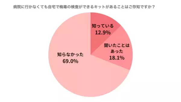 定期的に検査してる？　23〜35歳の男女の「性病経験者」は約4割という結果に