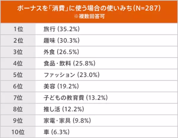 働く女性に聞いた冬のボーナスの平均37.7万円。使いみち1位は？