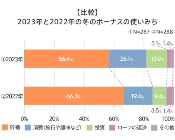 働く女性に聞いた冬のボーナスの平均37.7万円。使いみち1位は？