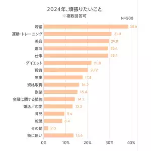 働く女性に聞いた冬のボーナスの平均37.7万円。使いみち1位は？