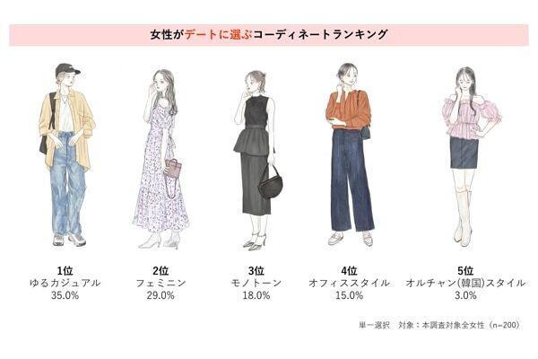 最新デート服のトレンド調査。男性が女性に来てほしいと思うコーディネートとは？