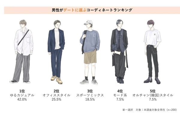 最新デート服のトレンド調査。男性が女性に来てほしいと思うコーディネートとは？