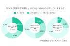 約2人に1人の男性がパートナーのPMSに悩んでいる。そのうち91.1%が「PMSの理解を深めたい」と回答