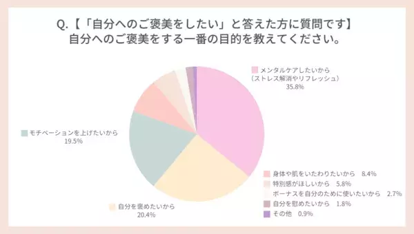 自分へのご褒美、何にいくら使ってる？　ボーナスとの関係性を調査