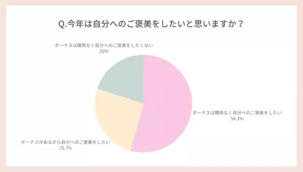 自分へのご褒美、何にいくら使ってる？　ボーナスとの関係性を調査