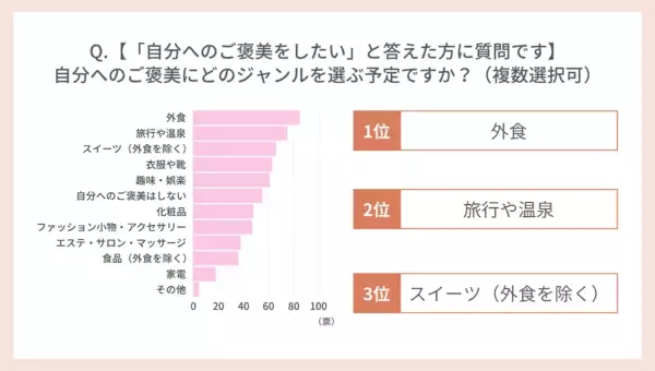 自分へのご褒美、何にいくら使ってる？　ボーナスとの関係性を調査