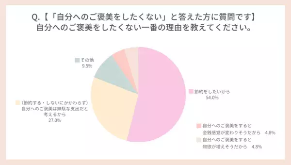 自分へのご褒美、何にいくら使ってる？　ボーナスとの関係性を調査