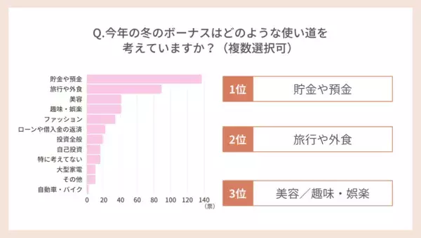 自分へのご褒美、何にいくら使ってる？　ボーナスとの関係性を調査