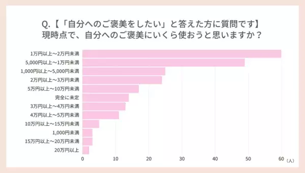 自分へのご褒美、何にいくら使ってる？　ボーナスとの関係性を調査