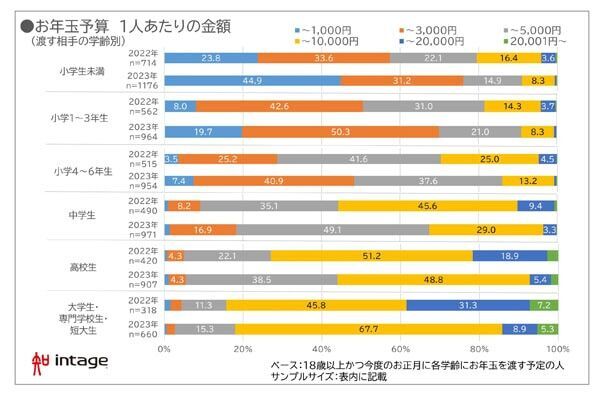 平均予算はいくら？　2024年のお年玉事情を調査