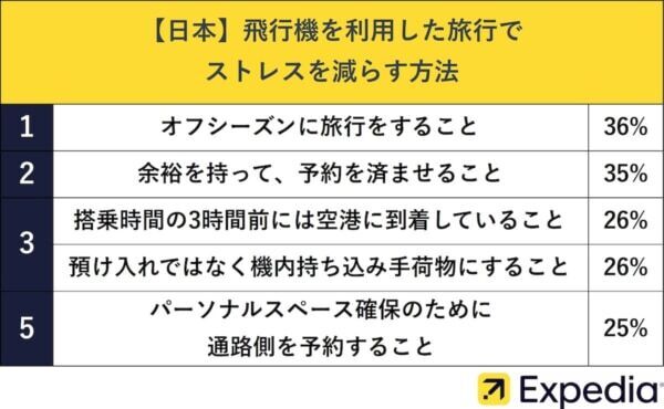 日本人あるある!?　世界で一番日本人が気にする「飛行機でストレスを感じること」とは？