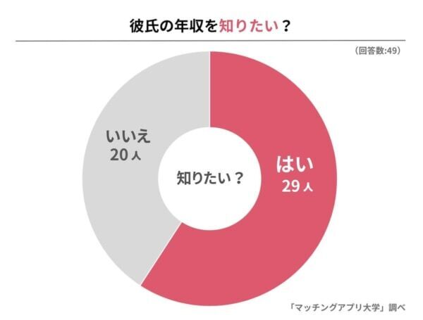 約7割の彼女が「彼氏の年収を知っている」と回答！うまく聞き出す方法とは？