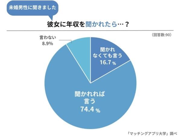 約7割の彼女が「彼氏の年収を知っている」と回答！うまく聞き出す方法とは？