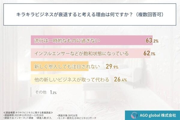 もうすぐ終わる……？ 30代女性の4人に1人がキラキラビジネスの衰退を予想したワケ