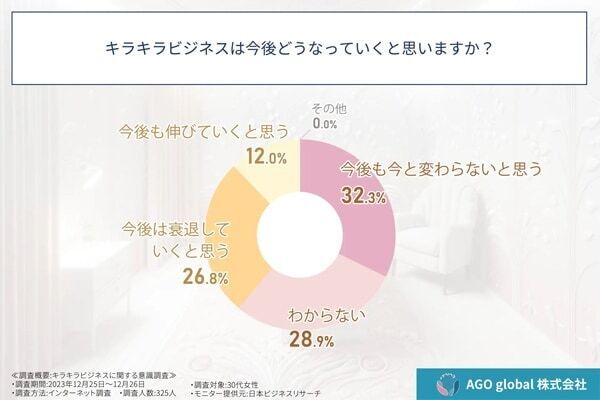 もうすぐ終わる……？ 30代女性の4人に1人がキラキラビジネスの衰退を予想したワケ