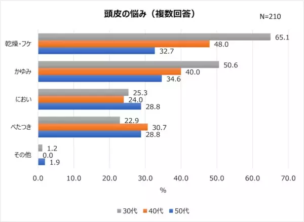 女性の6割以上が気にしている!?　30～50代男女の「髪の悩みランキング」