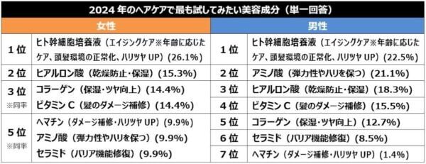 女性の6割以上が気にしている!?　30～50代男女の「髪の悩みランキング」