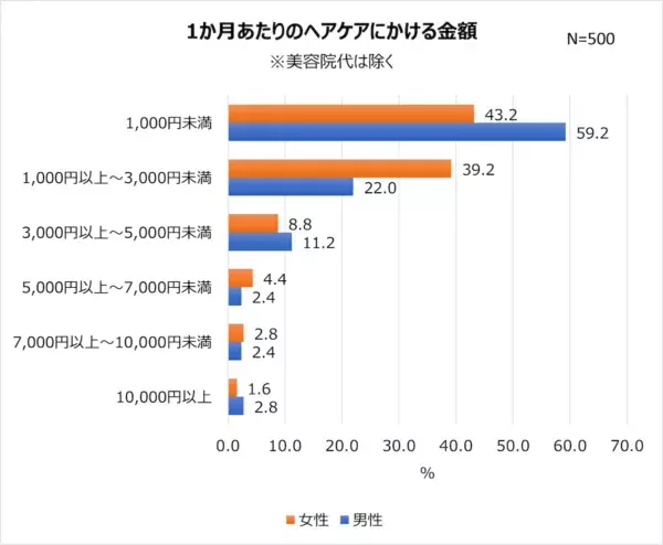 女性の6割以上が気にしている!?　30～50代男女の「髪の悩みランキング」