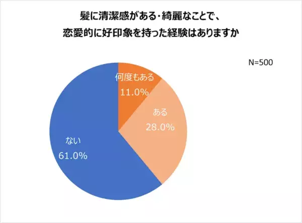 女性の6割以上が気にしている!?　30～50代男女の「髪の悩みランキング」