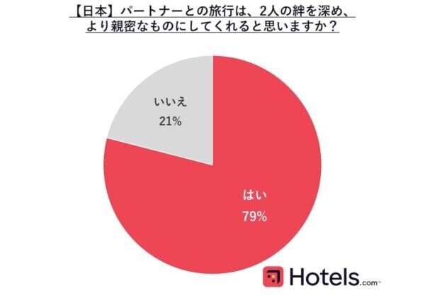 【第一位は？】日本人が実は気になる「旅行の時に出るパートナーの行動」