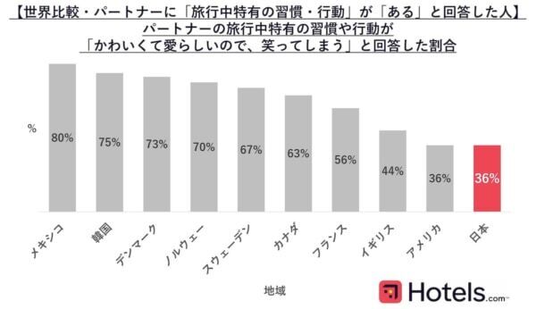 【第一位は？】日本人が実は気になる「旅行の時に出るパートナーの行動」