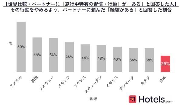 【第一位は？】日本人が実は気になる「旅行の時に出るパートナーの行動」