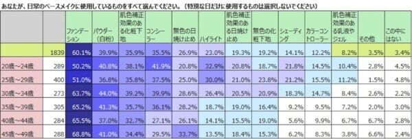 ファンデ不使用の女性が約4割増。コロナ前・中・後のベースメイク実態を調査