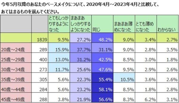 ファンデ不使用の女性が約4割増。コロナ前・中・後のベースメイク実態を調査