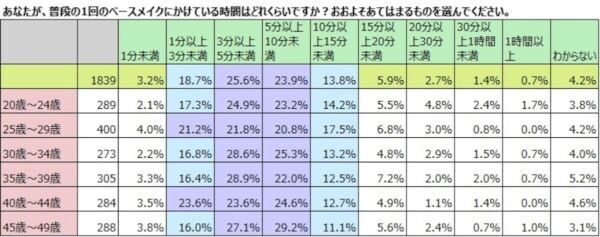 ファンデ不使用の女性が約4割増。コロナ前・中・後のベースメイク実態を調査