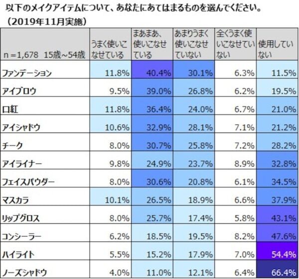 ファンデ不使用の女性が約4割増。コロナ前・中・後のベースメイク実態を調査