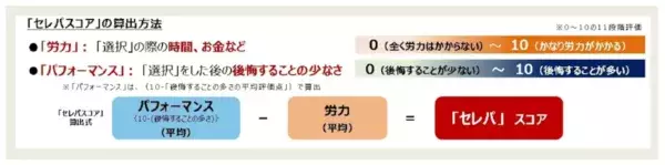 労力と後悔を減らしたい！ 就職、恋人、ネット回線……「選択」に関する調査結果　