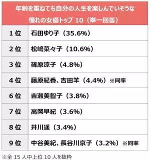 約5割の女性が「定年まで働きたい！」働き方と体調の変化に関する調査結果