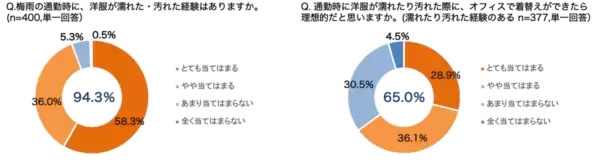 働く女性の9割以上！　梅雨時期の通勤服が「濡れた／汚れた」経験あり