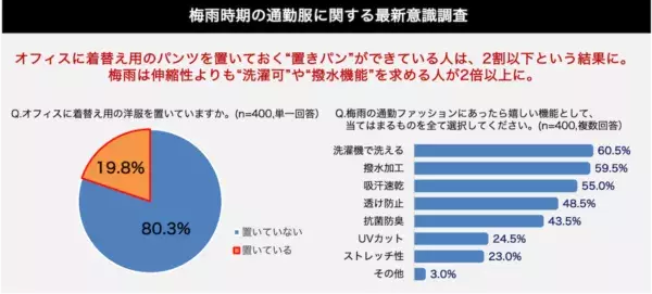 働く女性の9割以上！　梅雨時期の通勤服が「濡れた／汚れた」経験あり