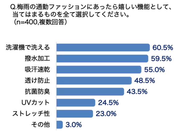 働く女性の9割以上！　梅雨時期の通勤服が「濡れた／汚れた」経験あり