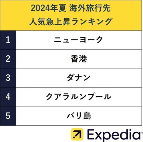 【エクスペディア】2024年夏、人気の海外旅行先は？　フライトの最適な予約&amp;#038;出発タイミングも公開