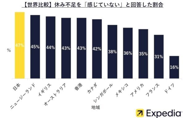 日本は有給休暇の取得率が「世界最下位」。それでも休み不足を「感じていない」理由とは？