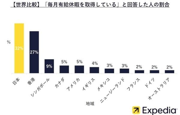 日本は有給休暇の取得率が「世界最下位」。それでも休み不足を「感じていない」理由とは？