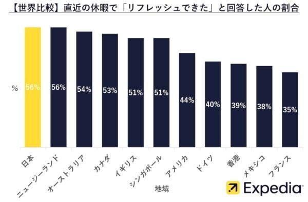 日本は有給休暇の取得率が「世界最下位」。それでも休み不足を「感じていない」理由とは？