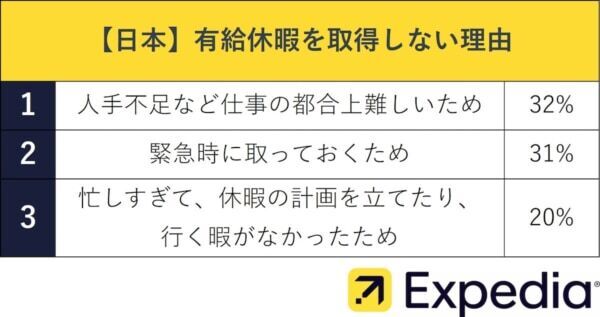 日本は有給休暇の取得率が「世界最下位」。それでも休み不足を「感じていない」理由とは？