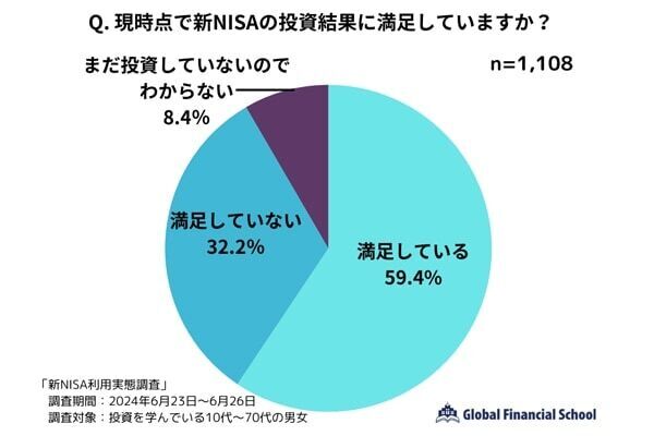 約6割が「投資結果に満足」と回答！　新NISAの利用実態を調査