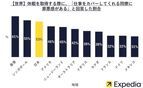 日本で働く6割が「上司は休暇取得に協力的」と回答！　有給休暇の国際比較調査