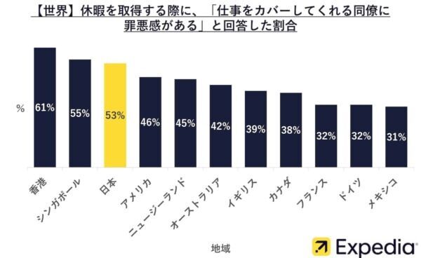 日本で働く6割が「上司は休暇取得に協力的」と回答！　有給休暇の国際比較調査