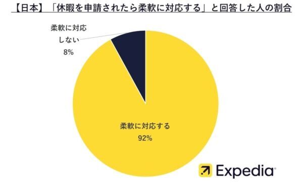 日本で働く6割が「上司は休暇取得に協力的」と回答！　有給休暇の国際比較調査