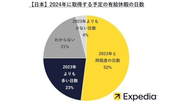 日本で働く6割が「上司は休暇取得に協力的」と回答！　有給休暇の国際比較調査