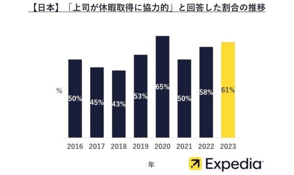 日本で働く6割が「上司は休暇取得に協力的」と回答！　有給休暇の国際比較調査