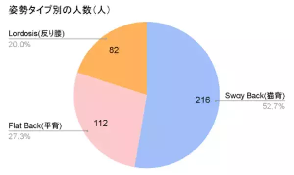 会社員には“猫背”が多い⁉　理学療法士による「姿勢チェック」結果を発表