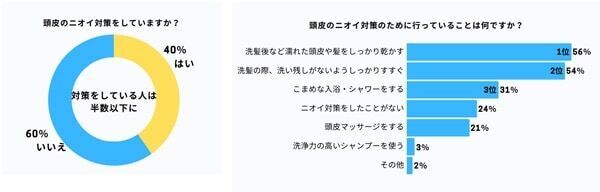 約8割が他人の頭皮のニオイが気になった経験あり！　ニオイ対策はどうしてる？