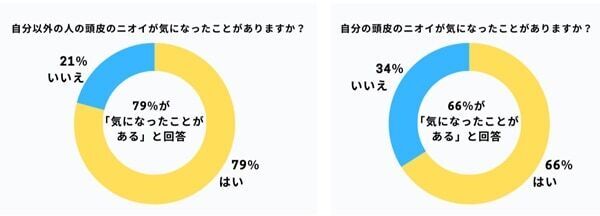 約8割が他人の頭皮のニオイが気になった経験あり！　ニオイ対策はどうしてる？