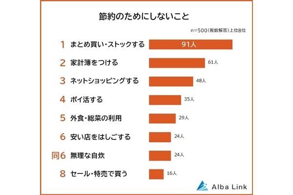 節約のために買わないもの＆しないことは？　男女500人アンケート調査